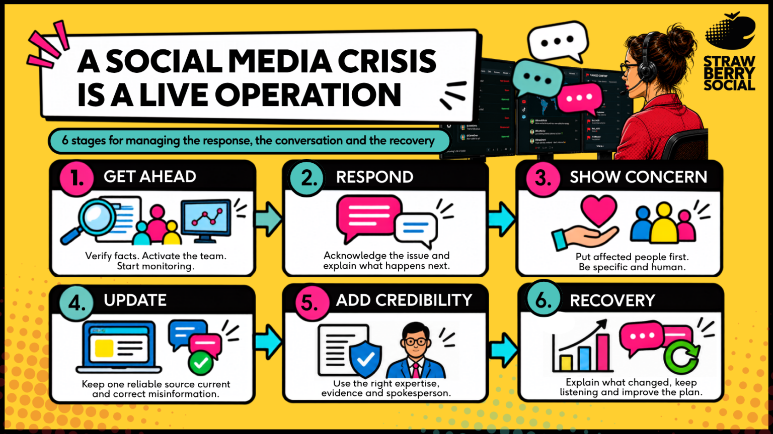 StrawberrySocial illustration showing the 6 step social media crisis response
